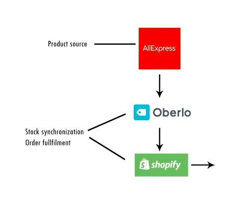 Alidropship速卖通一键搬运 WooCommerce独立站Dropshipping必备插件详解