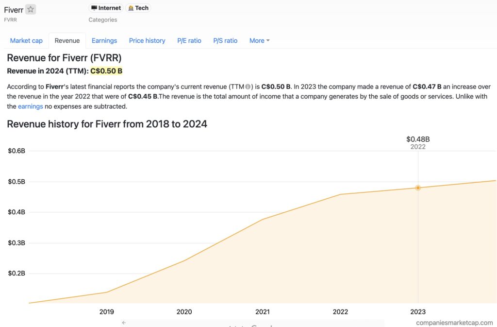 Fiverr自由职业者工作任务交易平台使用指南 2026年